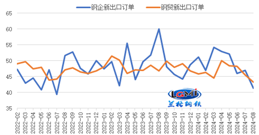 图5 钢铁行业新出口订单变化（%）
