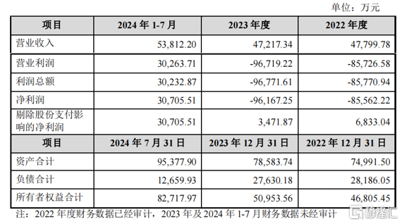 奥拉半导体关键财务数据，来源：收购预案