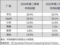 华为平板出货量大涨46.9%：连续三季度稳坐国内第一 新旗舰将进军海外