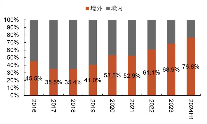 资料来源：wind，山西证券研究所