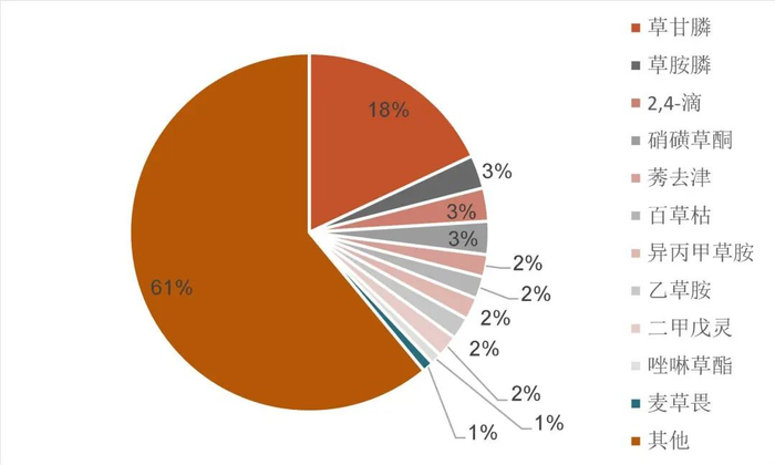 资料来源：世界农化网，华经情报网，山西证券研究所
