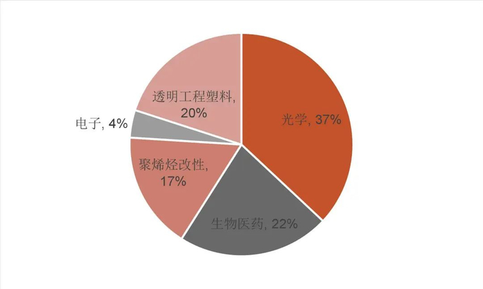资料来源：国化新材料研究院，ACMI，山西证券研究所