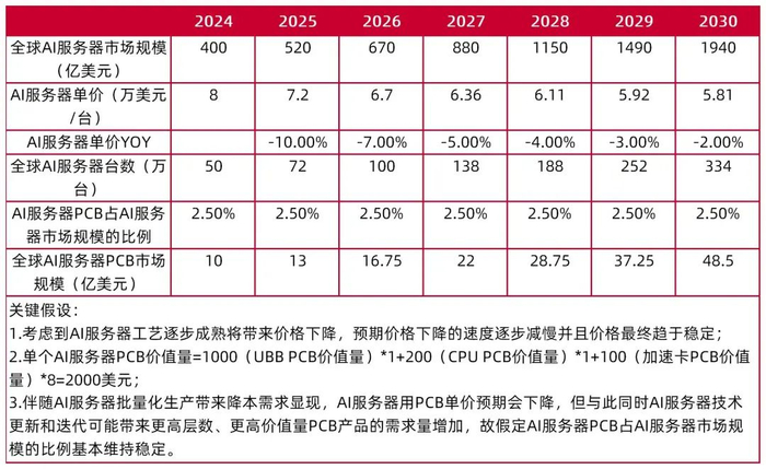 资料来源：Market.US，江西省电子电路行业协会公众号，山西证券研究所