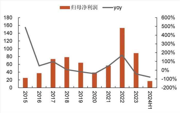 资料来源：wind，山西证券研究所