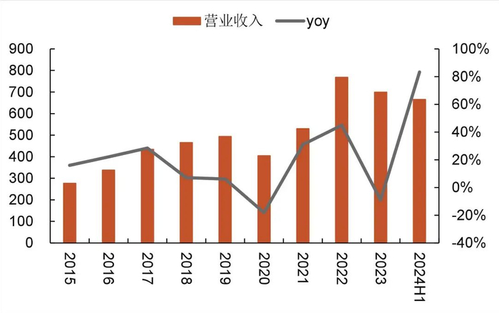 资料来源：wind，山西证券研究所