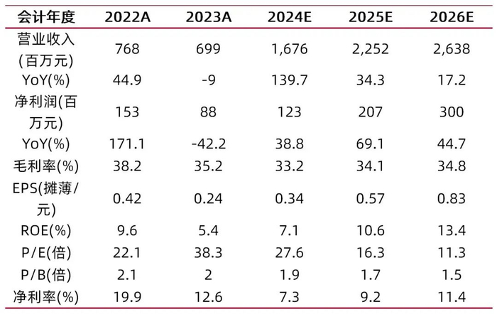 资料来源：最闻，山西证券研究所