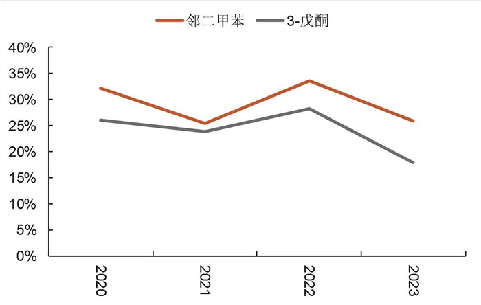 资料来源：公司2020-2023年报，山西证券研究所