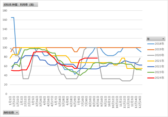 图4：淘汰鸡周度出栏数（羽）