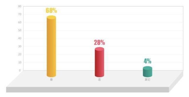 　　“00后”求职中是否遇到学历限制