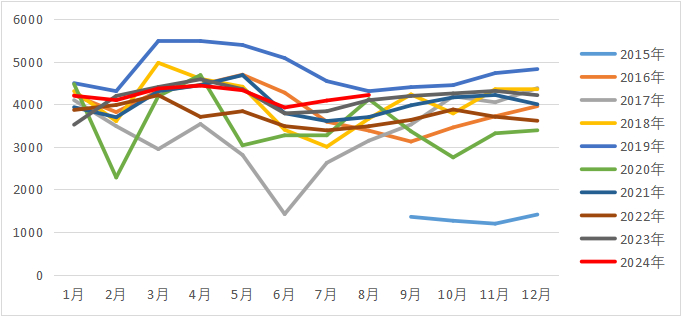 数据来源：紫金天风期货研究所