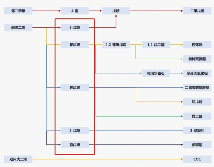 资料来源：《贝斯美产业链发展规划》，山西证券研究所。注：实线方框内为公司已布局产品