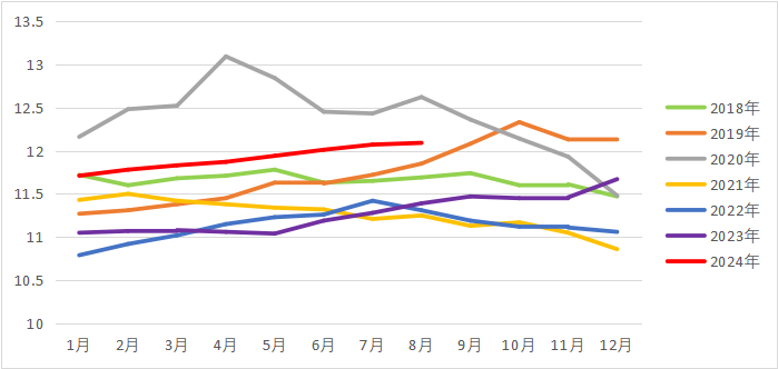 图2：商品代鸡苗月度销量（万羽）