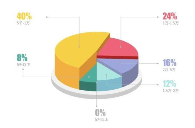 　　“00后”期望的入职月薪