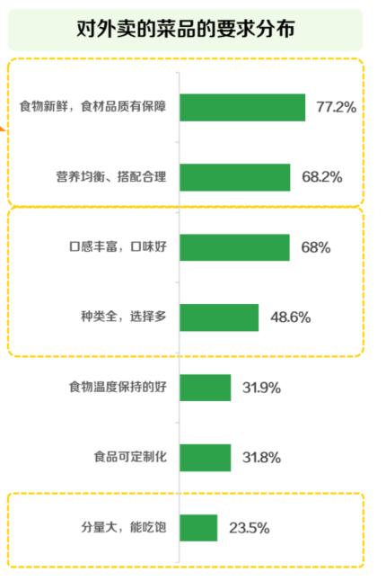 图片来源：《2024白领外卖餐食健康洞察》