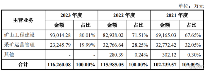 公司业务占比情况，来源：招股书