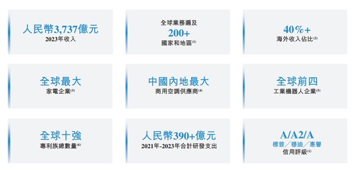 （图源：美的集团H股招股说明书） 