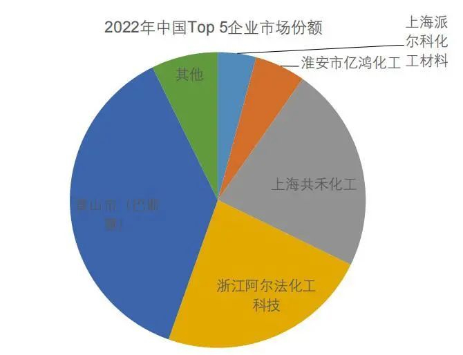 资料来源：QYResearch《2023-2029中国环戊烯市场现状研究分析与发展前景预测报告》，山西证券研究所