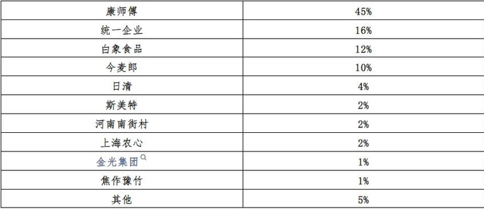 2023年方便面市场中销量前十的企业占比