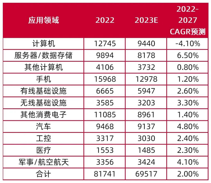 资料来源：广合科技2023年年报，Prismark 2023年Q4报告，山西证券研究所
