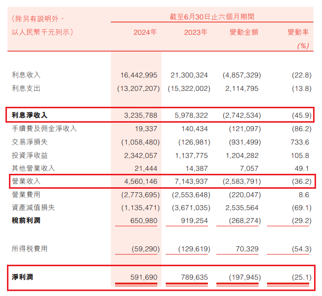 图 / 盛京银行2024年中期报告