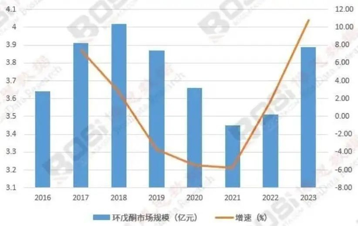 资料来源：博思市场调查，山西证券研究所