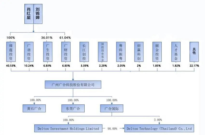 资料来源：广合科技招股书，Wind，山西证券研究所