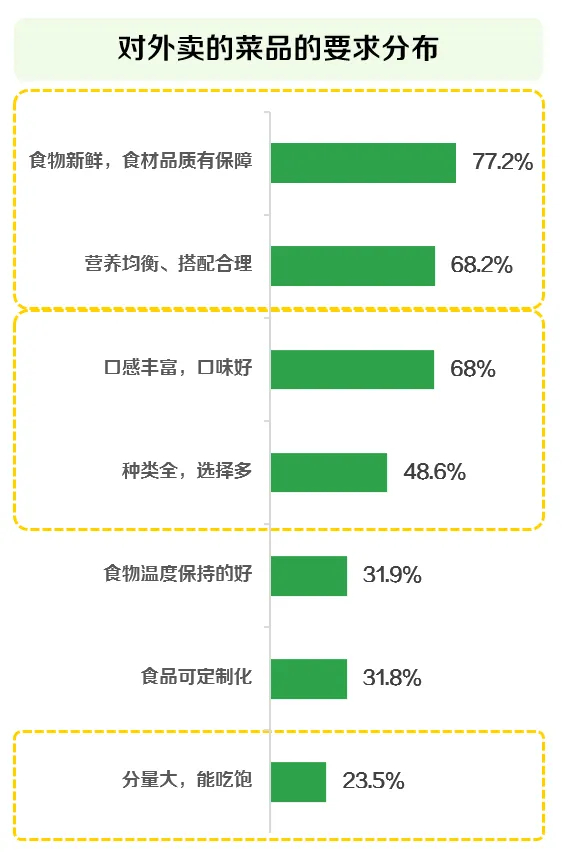 图片来源：《2024白领外卖餐食健康洞察》