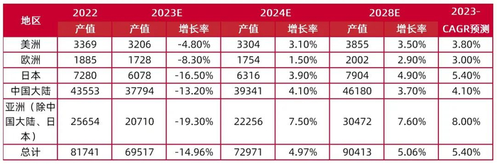 资料来源：广合科技2023年年报，Prismark 2023年Q4报告，山西证券研究所