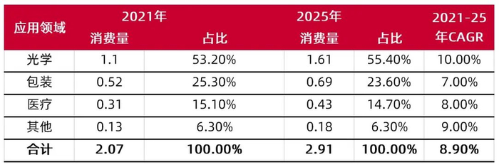 资料来源：中国化工信息中心，CHINAPLAS国际橡塑展，山西证券研究所