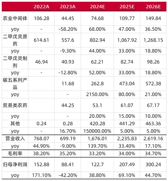 资料来源：公司2022-2023年报，山西证券研究所