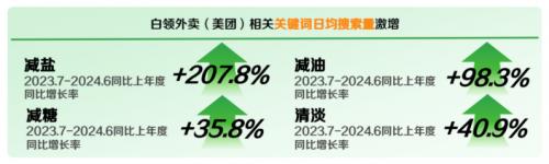 图片来源：《2024白领外卖餐食健康洞察》