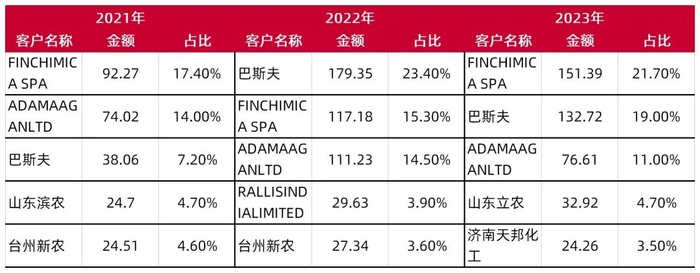 资料来源：公司2021-2023年报，山西证券研究所