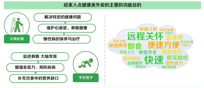 图片来源：《2024白领外卖餐食健康洞察》