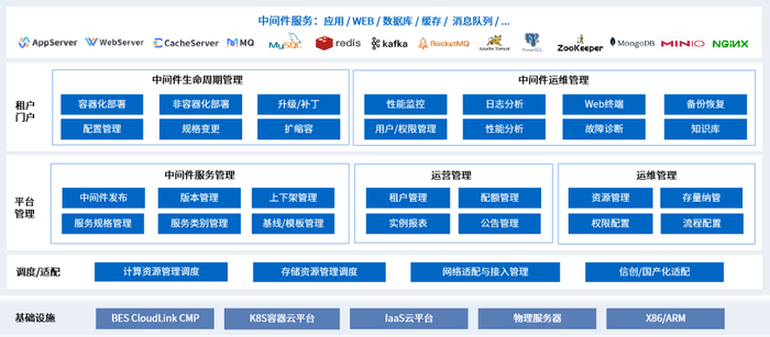 图 | 宝兰德中间件管理平台解决方案架构图