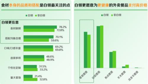 图片来源：《2024白领外卖餐食健康洞察》