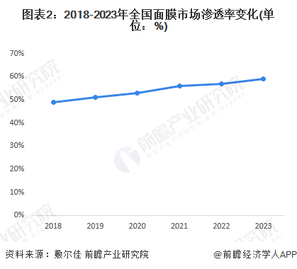 注：面膜市场渗透率=面膜产品销售总额/护肤品类销售总额