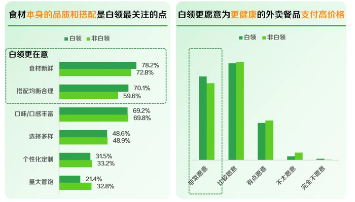 图片来源：《2024白领外卖餐食健康洞察》