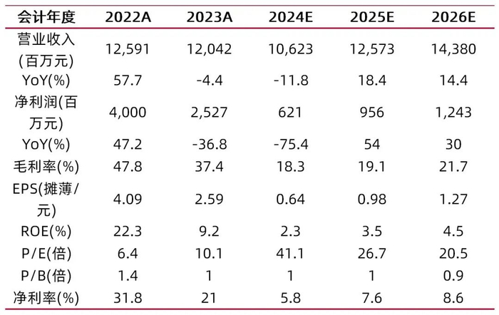 资料来源：最闻，山西证券研究所