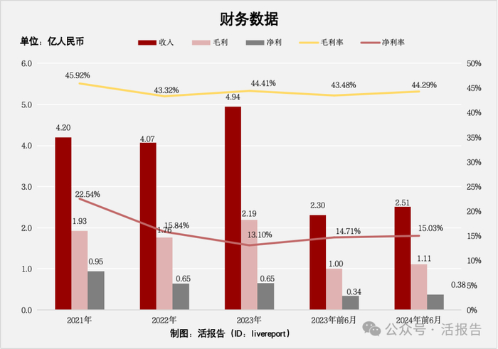 来源：LiveReport大数据