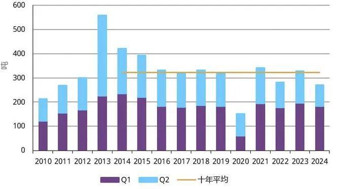 2024年上半年国内市场金饰需求 图片来源：世界黄金协会