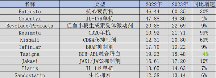 图：诺华2023年产品营收一览，来源：锦缎研究院