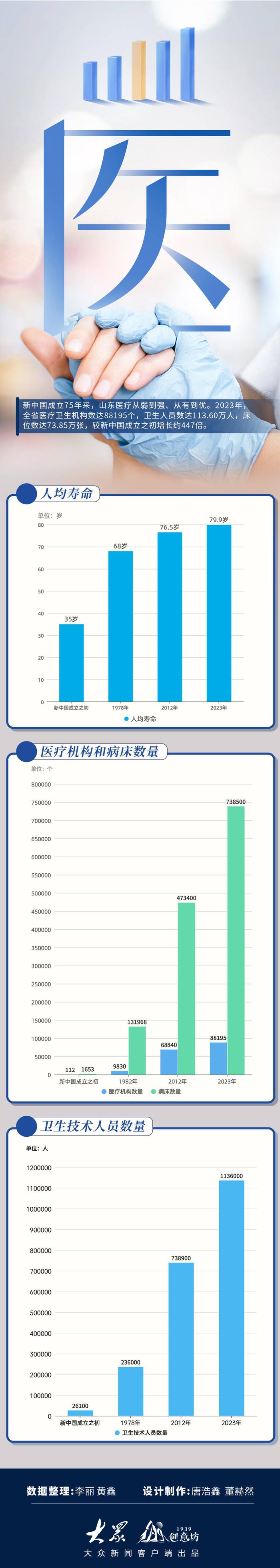 □数据整理：李丽黄鑫 数据来源：省卫生健康委制图：巩晓蕾