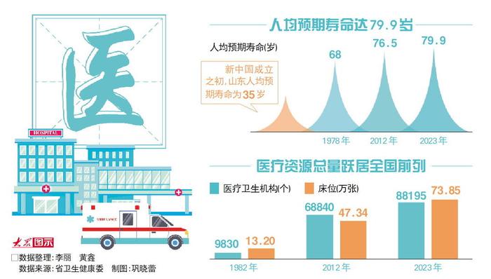 □数据整理：李丽黄鑫 数据来源：省卫生健康委制图：巩晓蕾