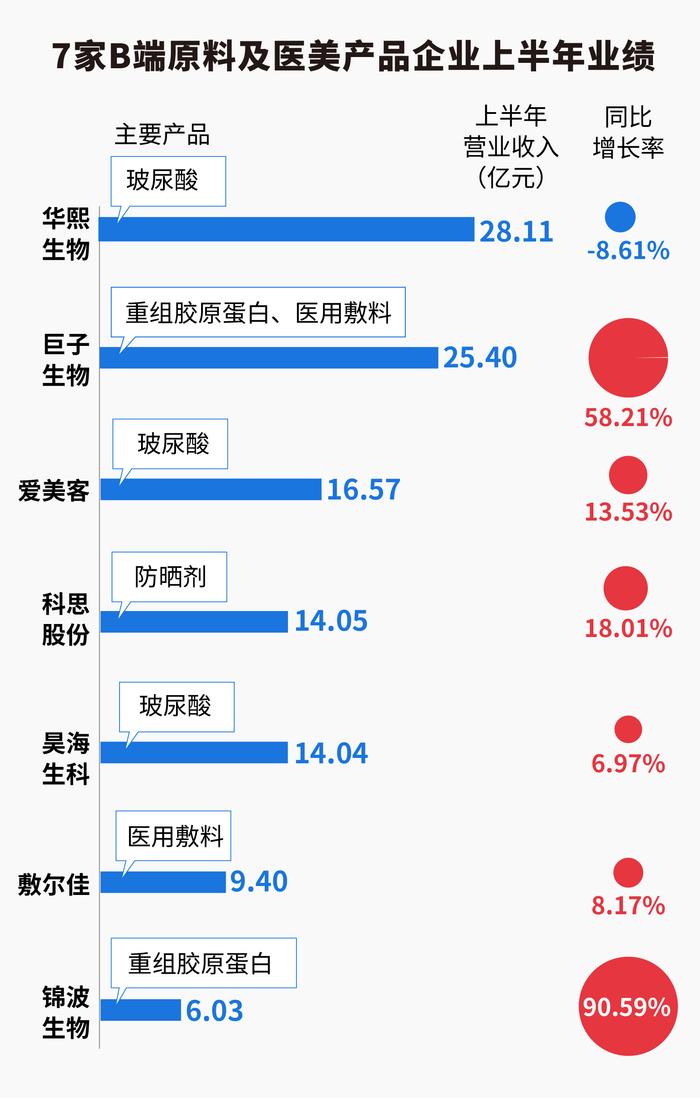 数据来源：财报，记者整理