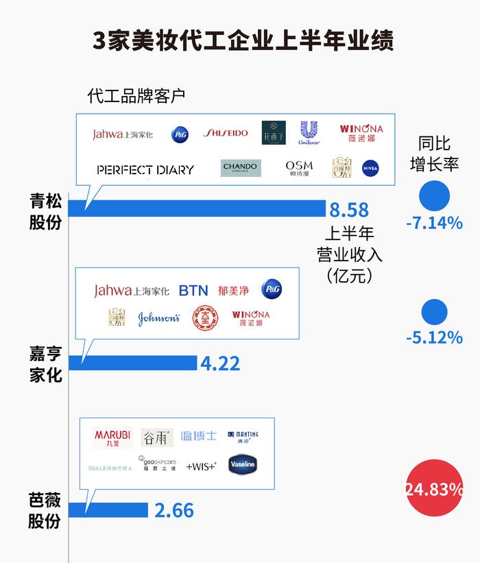 数据来源：财报，记者整理