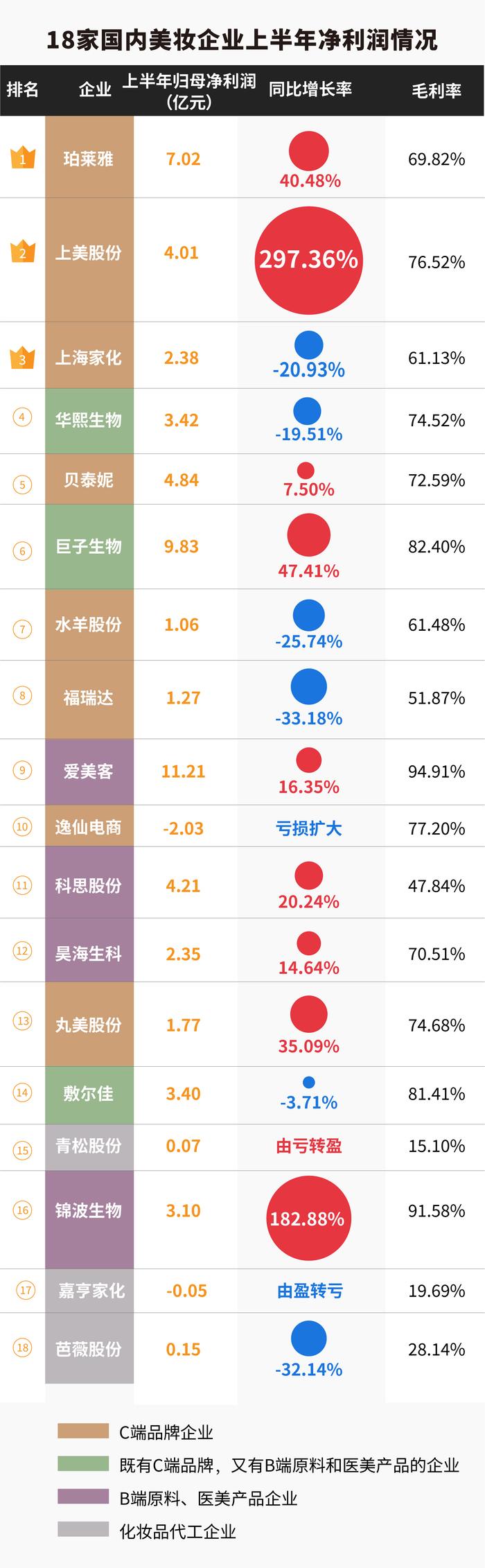 数据来源：财报，记者整理（备注：净利润情况延续营业收入的排名）