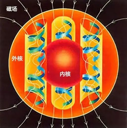 图八：地球地磁发电机示意图