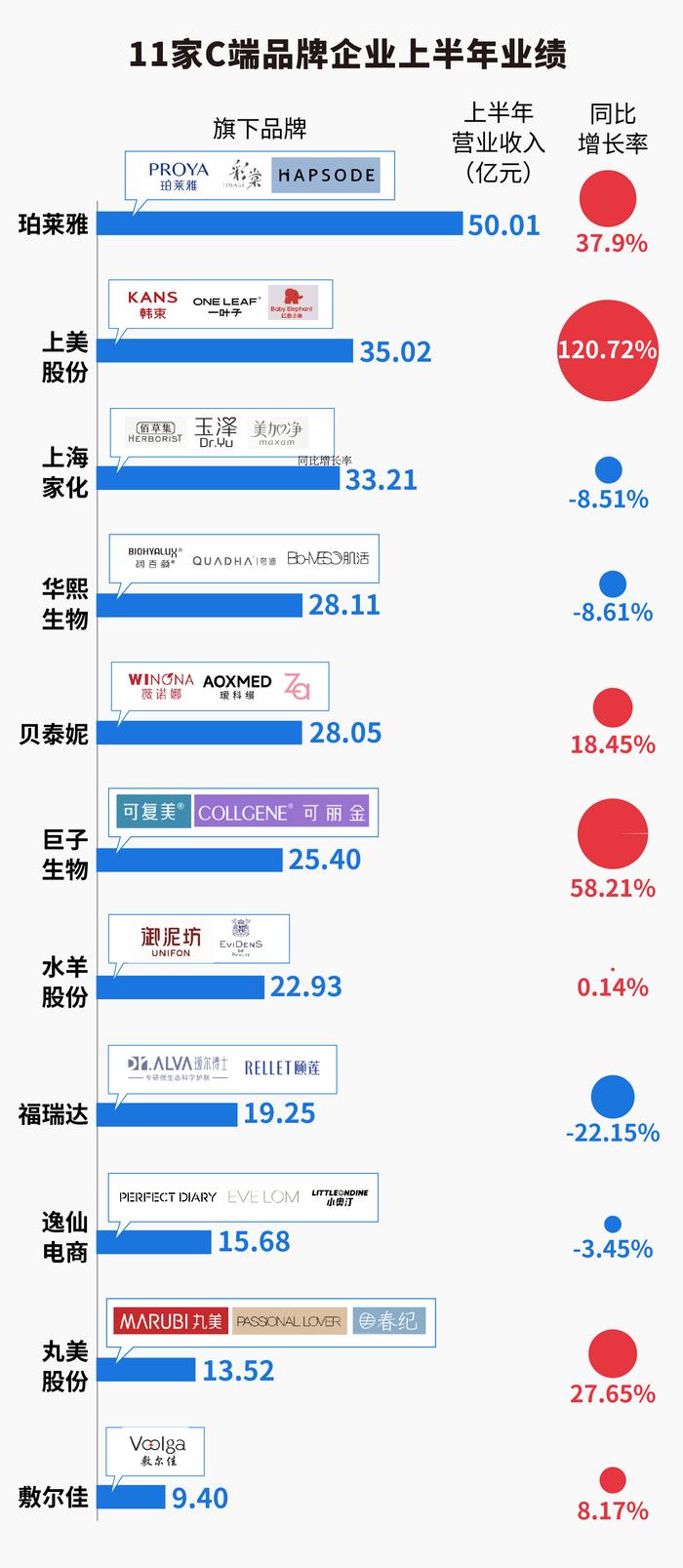 数据来源：财报，记者整理