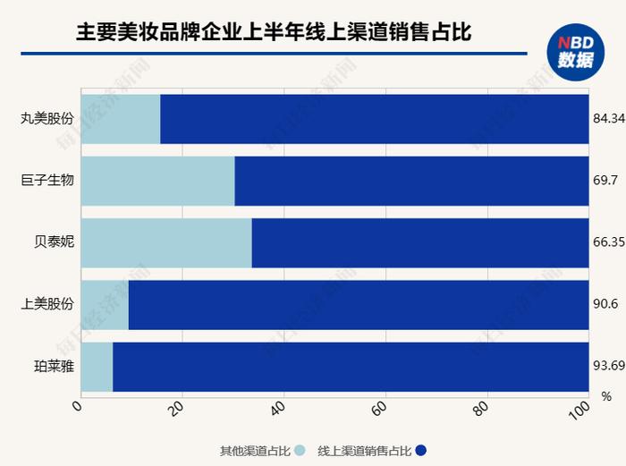 数据来源：财报，记者整理（注：巨子生物线上渠道收入部分只统计了直销模式收入）