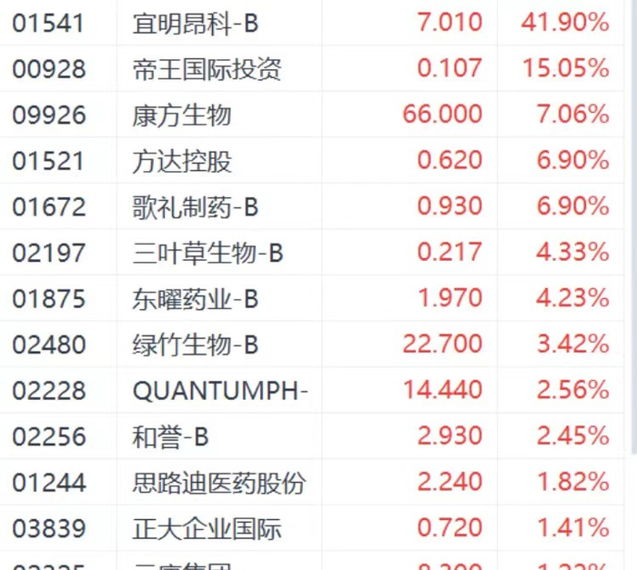 注：医药股的表现